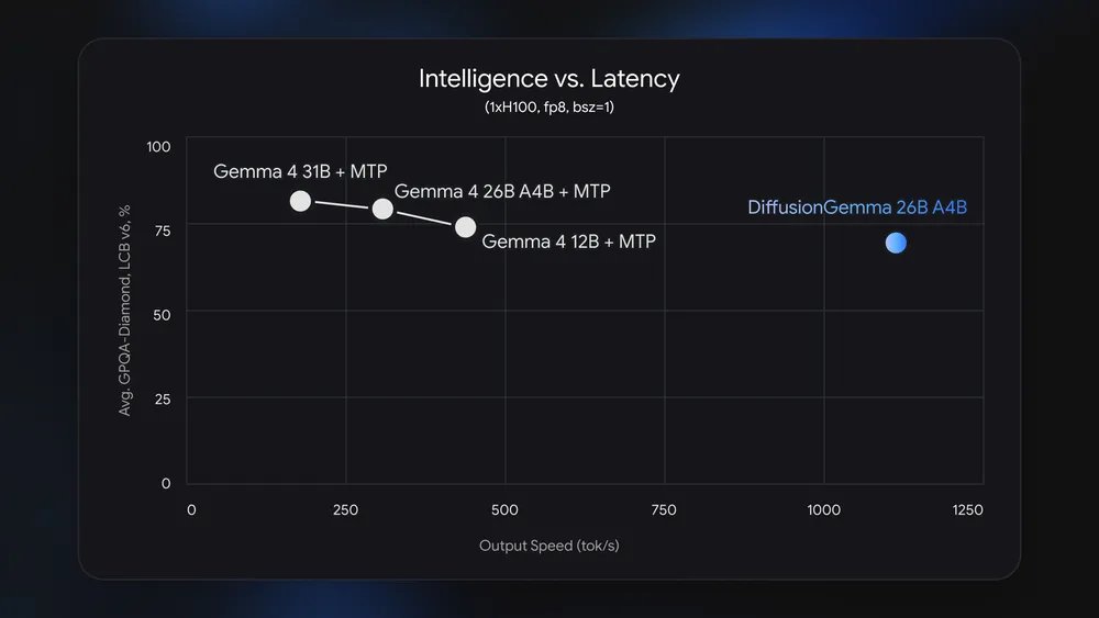 Google’s DiffusionGemma Revolutionizes Text Generation with Noise-Based AI