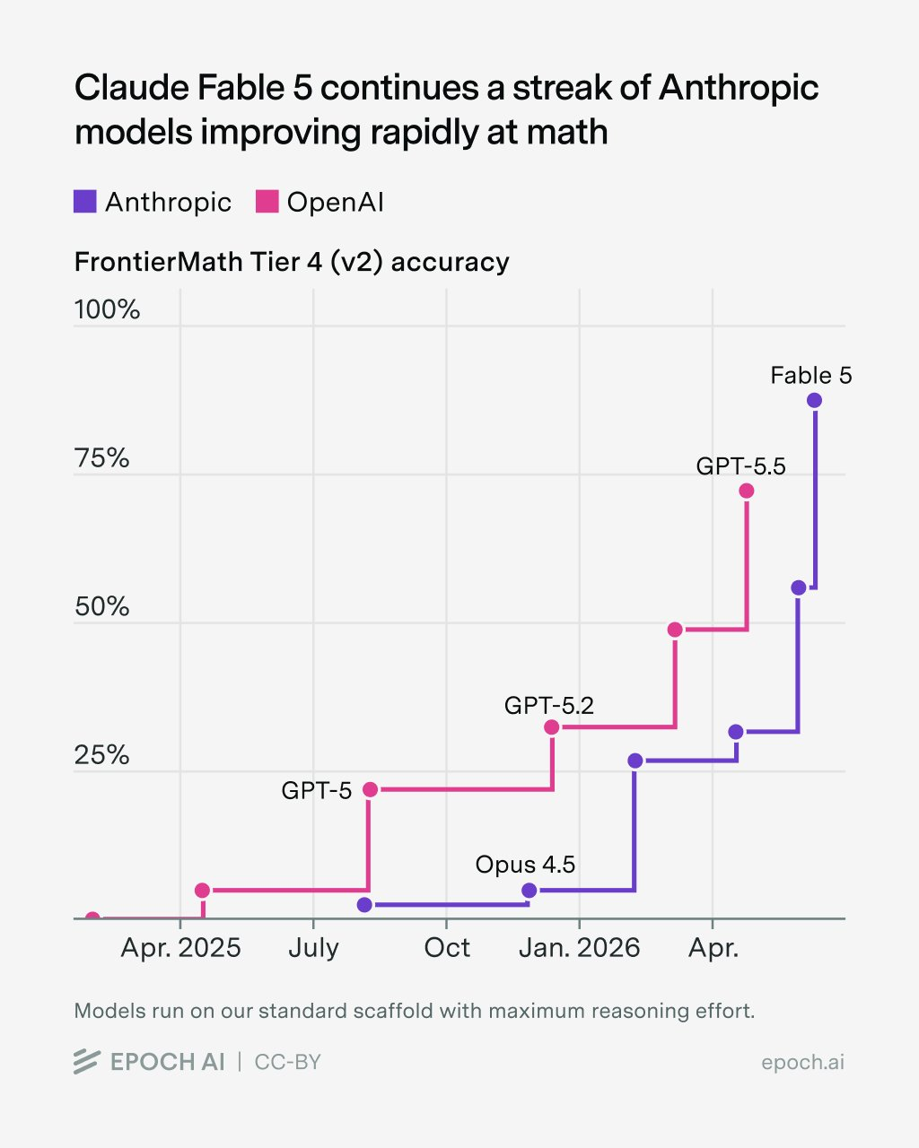 Claude Fable 5 Dominates GPT-5.5 in Elite Math Benchmark Showdown