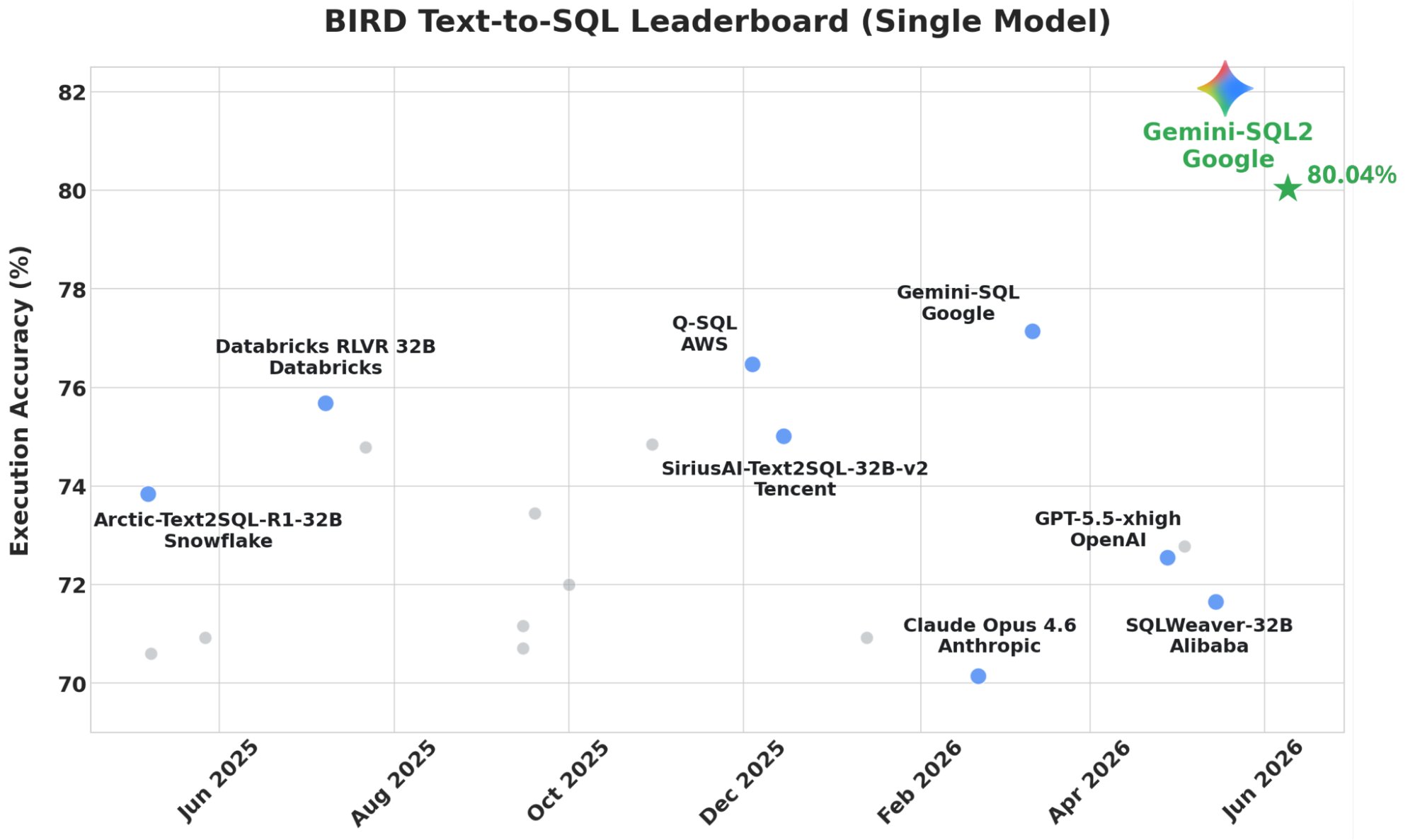 Google’s Gemini-SQL2 Dominates Text-to-SQL Benchmarks with Record Accuracy